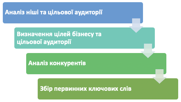 Семантичне ядро: Етапи створення семантичного ядра
