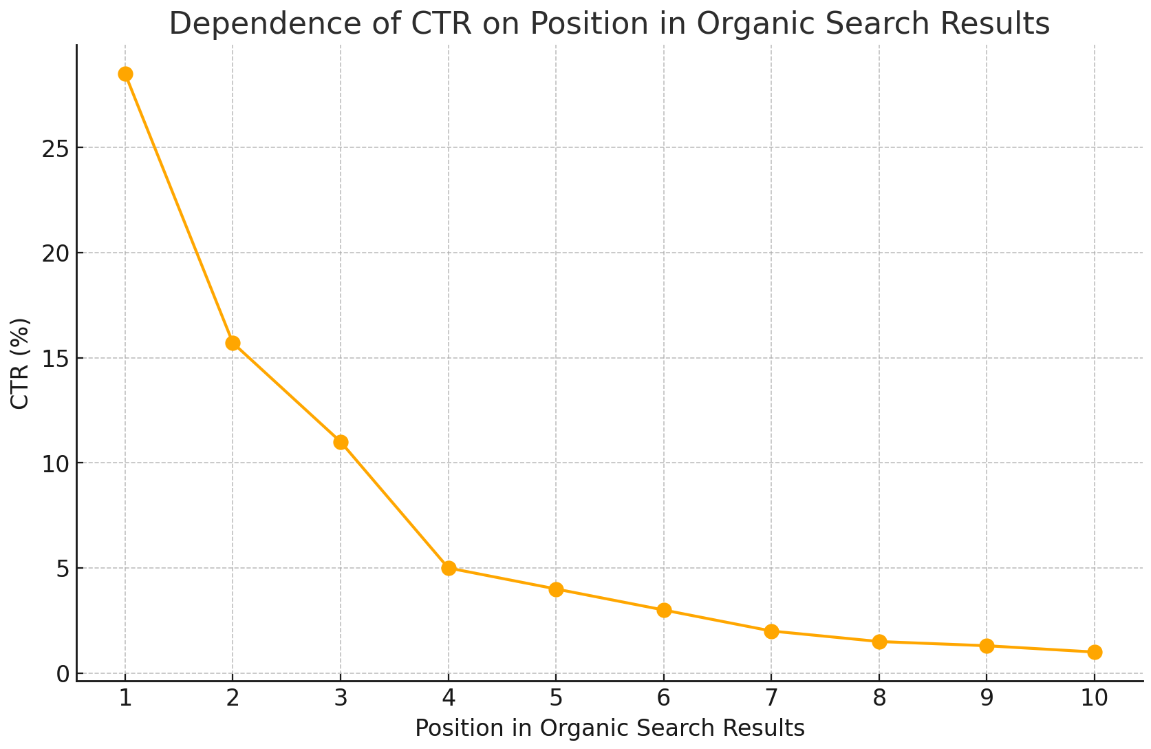 залежність CTR