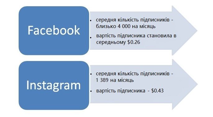 Кейс інтернет-просування банку за допомогою таргетованої реклами