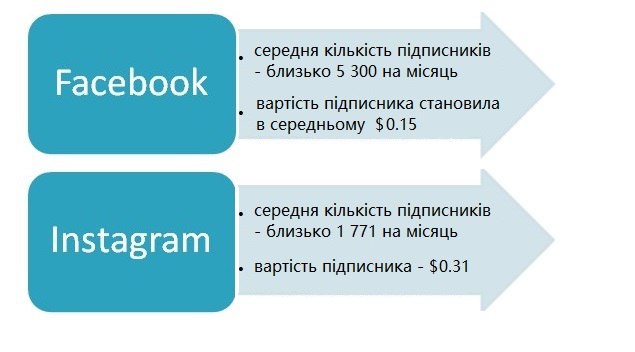 Кейс інтернет-просування банку за допомогою таргетованої реклами