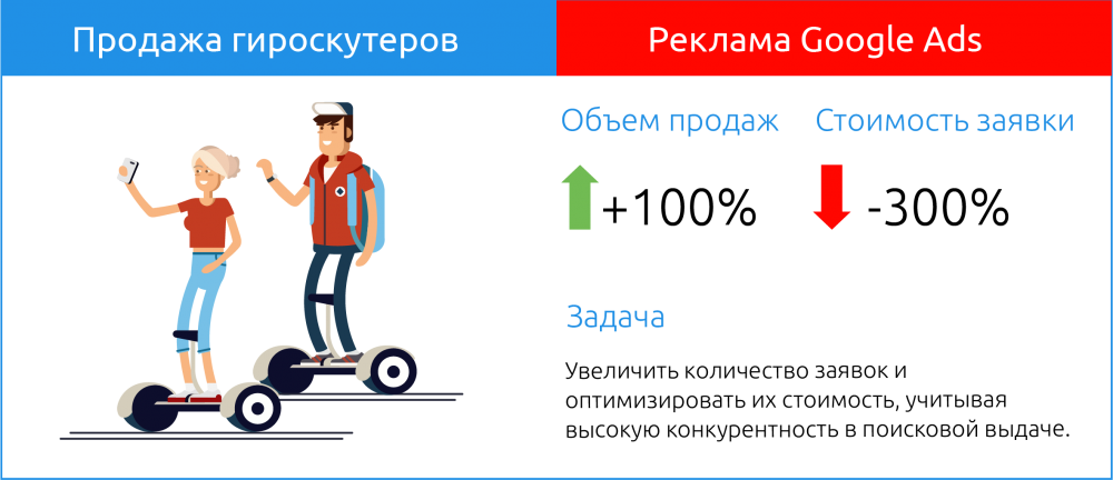 контекстна реклама ціна